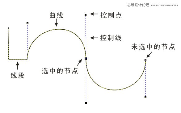 CorelDRAW解析贝塞尔工具使用技巧,