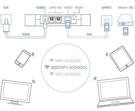 360安全路由器怎么设置 360安全路由器设置图文教程