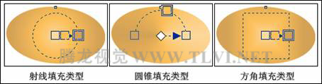 在CorelDRAW中使用渐变填充对象,破洛洛