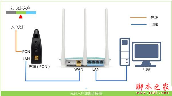 宽带是光纤接入时，路由器的正确连接方式