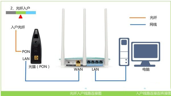 光钎接入上网时，路由器正确连接方式