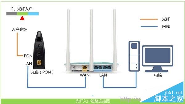 光钎上网时路由器的安装方法