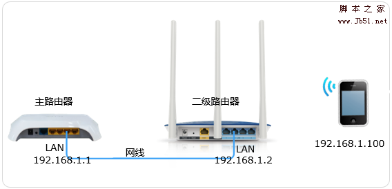 多台路由器级联后，如何对二级路由器下的终端进行限制？