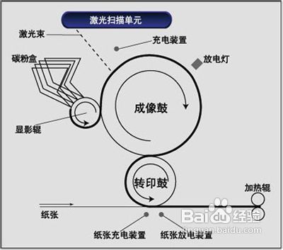 激光打印机和喷墨打印机的区别