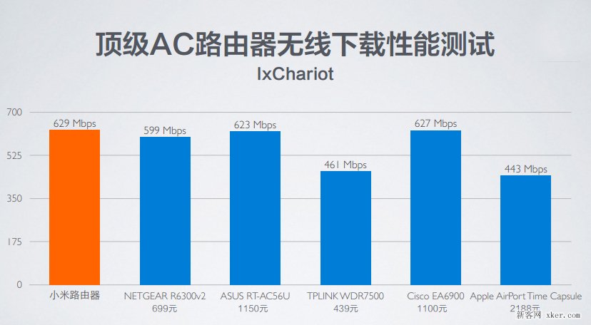 全球最快的WiFi协议 小米路由器的双频AC技术解析_武林网