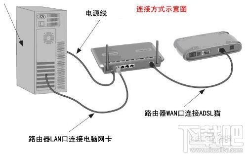 光纤怎么接路由器实现共享上网