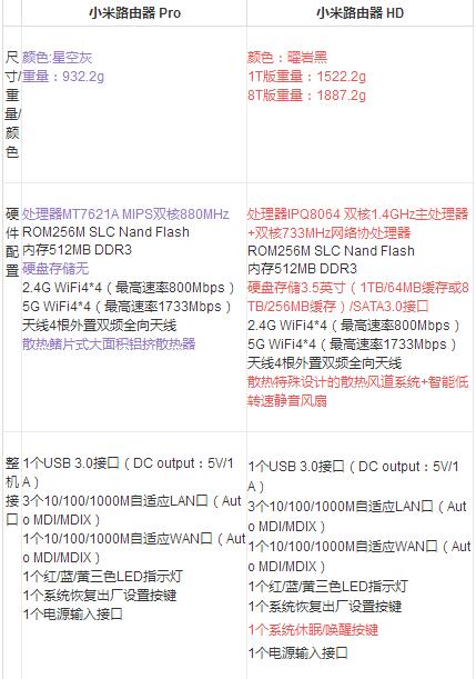 小米路由器HD/Pro配置有什么不同？小米路由器HD/Pro区别对比