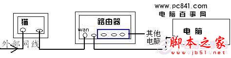 猫、路由器、电脑之间的网线连接示意图