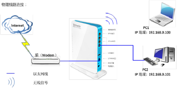 电话线/光钎上网时，腾达W568R路由器安装