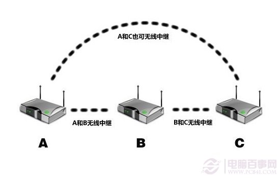 路由器中继是什么意思