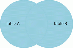 Venn diagram of SQL cartesian join