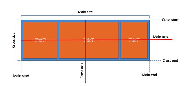 FlexBox主轴与侧轴的关系