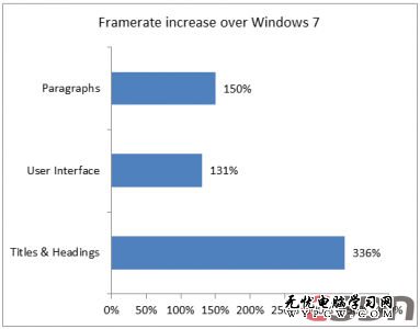 Win 8五大亮点：硬件加速全面赶超Win7