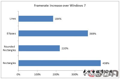 Win 8五大亮点：硬件加速全面赶超Win7