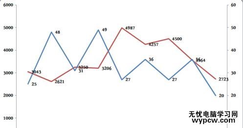 excel2007 双纵坐标的制作教程