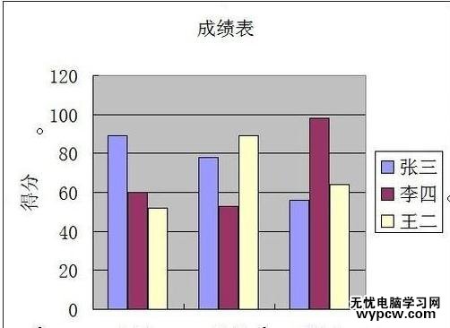 excel2013表格创建图表的方法