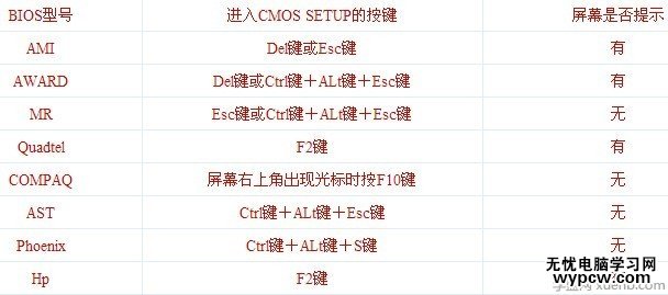 根据主板bios型号确定按键进入bios