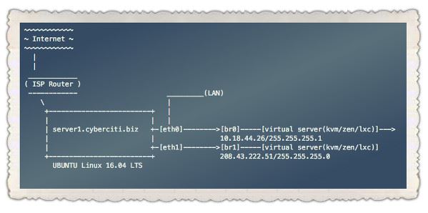 如何在 Ubuntu 上搭建网桥如何在 Ubuntu 上搭建网桥