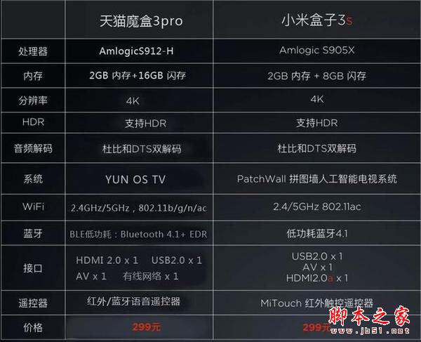 小米盒子3s和天猫魔盒3pro全面区别对比评测图解: 哪款更值得买？