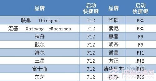 用U盘安装Win7教程