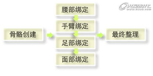 MAYA角色绑定-人物角色绑定 武林网 MAYA角色动画教程