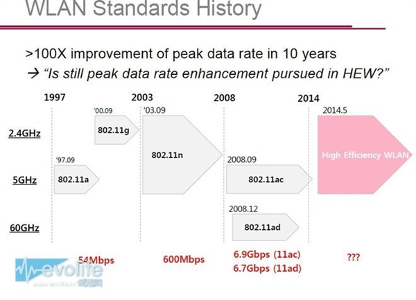 8秒下完10GB！下一代无线网络标准802.11ax解析