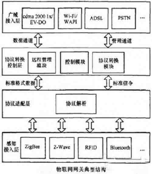 浅析物联网网关关键技术及主要应用方向