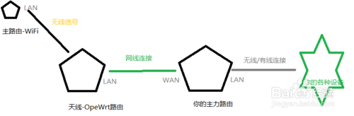 花式组网攻略