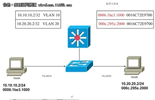 交换机必学知识  VLAN间路由理论指导