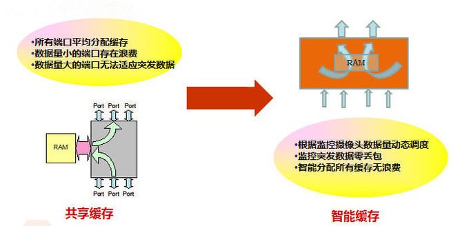 全线速，且适应突发大流量业务传输模式