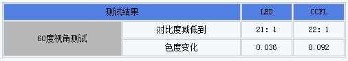 CCFL背光和LED背光哪个好？