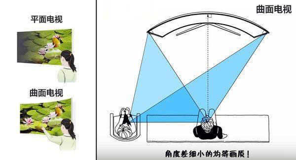 曲面和平面显示器哪个好？曲面显示器和平面显示器的区别