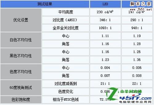 CCFL背光和LED背光哪个好？