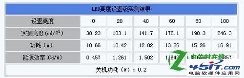 CCFL背光和LED背光哪个好？