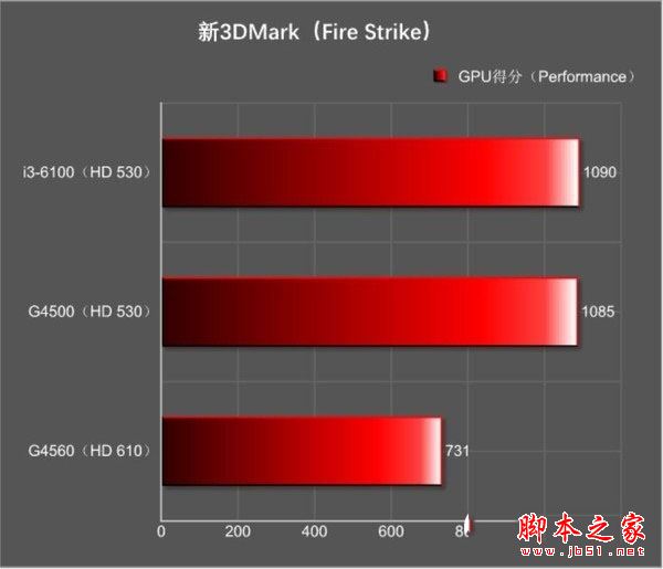 实用办公入门级装机 1600元奔腾G4500高性价比主机电脑配置推荐