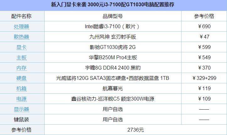 新入门显卡来袭 3000元i3-7100配GT1030电脑配置推荐