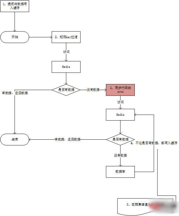 Redis避免缓存穿透的解决方案.png