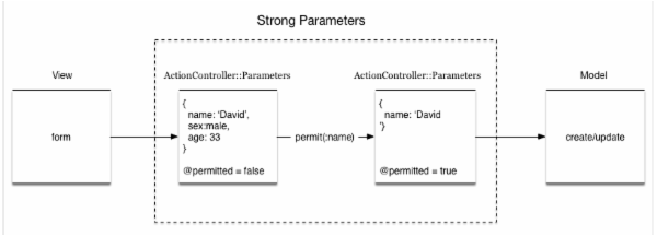 浅谈Rails 4 中Strong Parameters机制