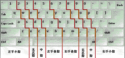 电脑键盘指法练习