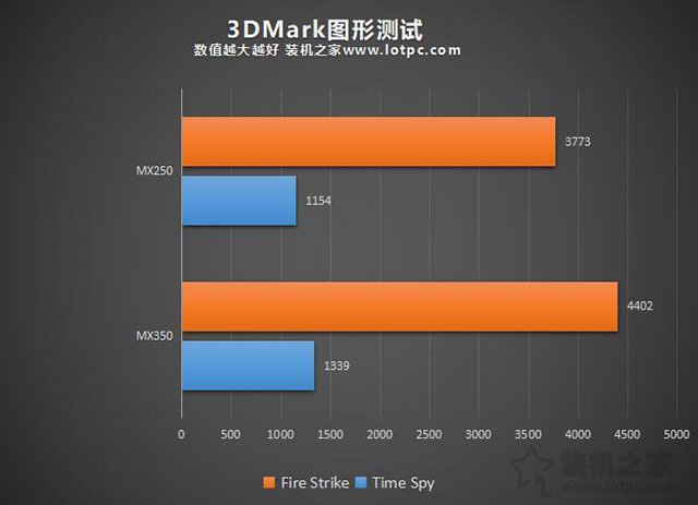 MX350显卡等于GTX1050级别？笔记本MX350对比MX250独显性能简评