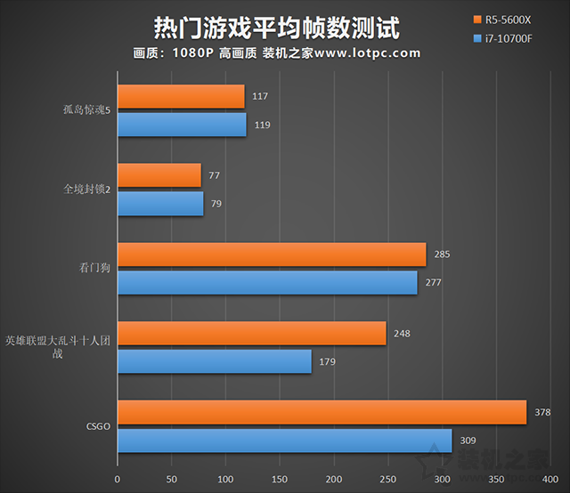 R5 5600X和i7 10700F哪个好？i7 10700F和R5 5600X性能对比评测