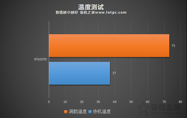 RTX3070和RTX2080Ti哪个强？RTX3070与2080Ti/2070S性能对比评测