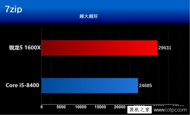 酷睿i5-8400和锐龙5 1600X哪个好？R5 1600X与i5 8400性能对比评测