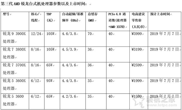 AMD锐龙三代CPU什么时候上市？AMD锐龙三代处理器值得等待吗？