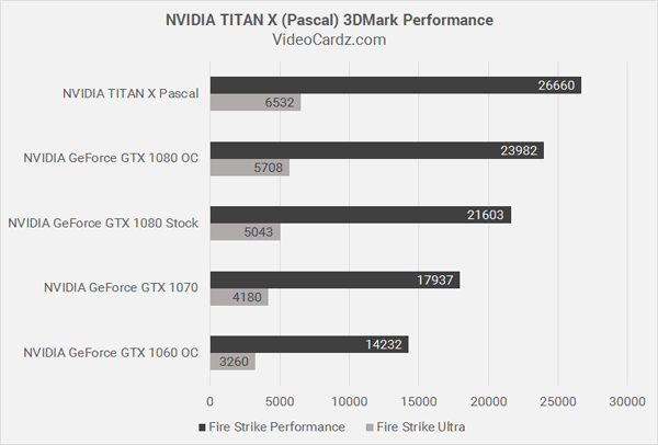 NVIDIA 新Pascal架构 TITAN X 跑分性能曝光