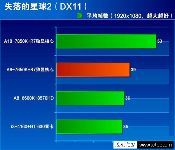 失落星球2游戏测试AMD a8 7650k评测