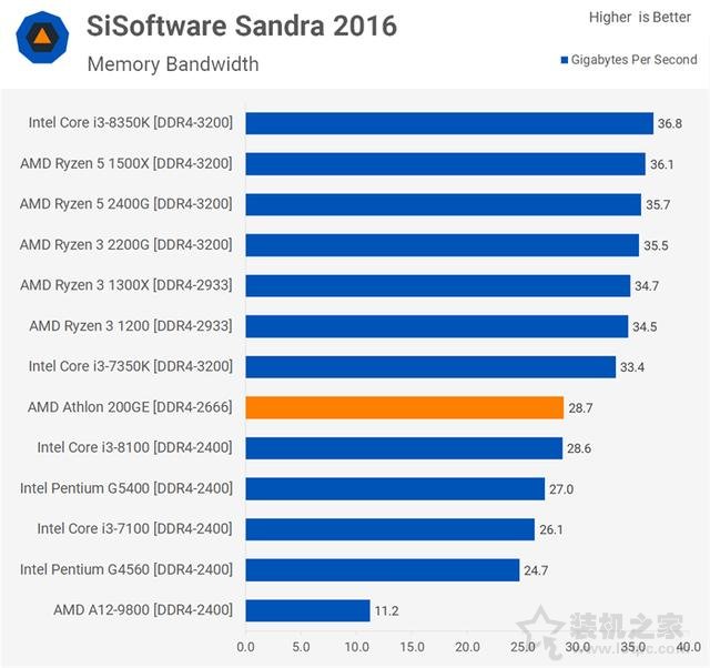 AMD速龙200GE性能对比测试评测：Intel奔腾对手驾到！