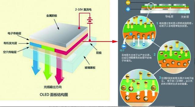 未来视界霸主，OLED能否成为未来视界的主导者？