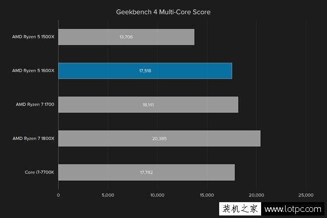 AMD R5 1600X处理器性能如何？AMD锐龙Ryzen5 1600X处理器性能测评