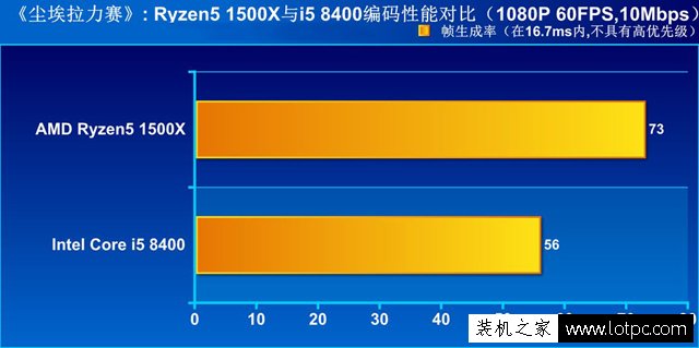 i5-8400与R5 1500X哪个好？i5-8400对比Ryzen5 1500X性能实测评测